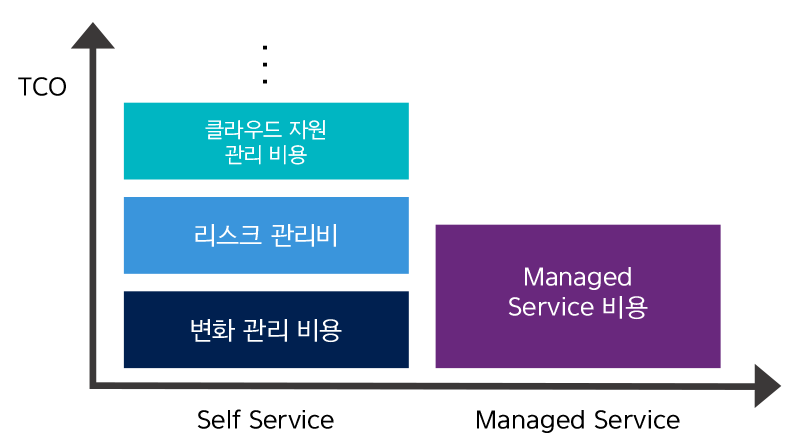 Managed-service_Price_Self-VS-Managed-Service